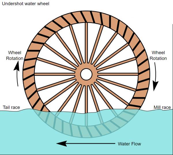 Nguyên lý máy phát điện chạy bằng nước 