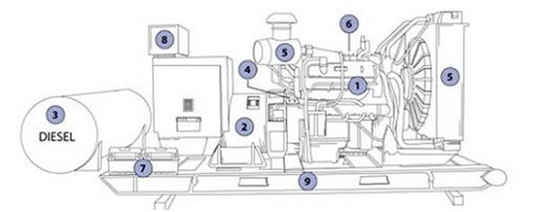 Cấu tạo của máy phát điện công nghiệp diesel 
