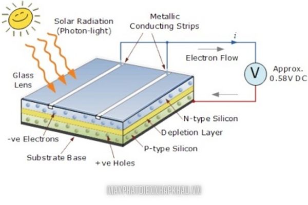 Nguyên lý hoạt động của pin mặt trời dựa trên hiện tượng quang điện. mayphatnhapkhau.vn