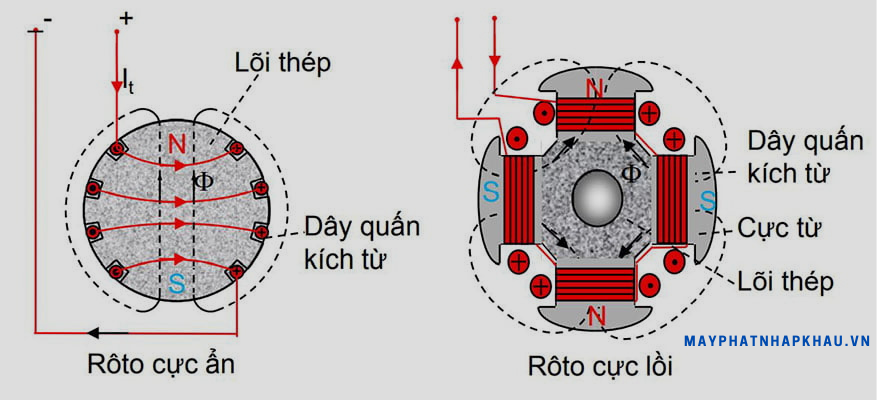 Roto cực lồi và roto cực ẩn được sử dụng nhiều trong ứng dụng máy phát điện xoay chiều - mayphatnhapkhau.vn